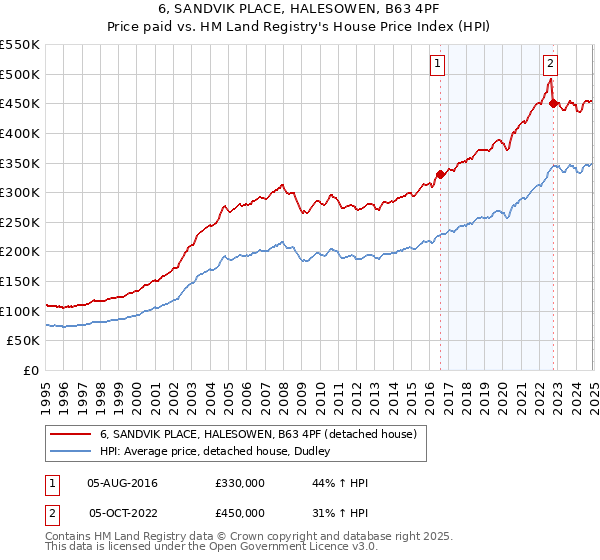 6, SANDVIK PLACE, HALESOWEN, B63 4PF: Price paid vs HM Land Registry's House Price Index