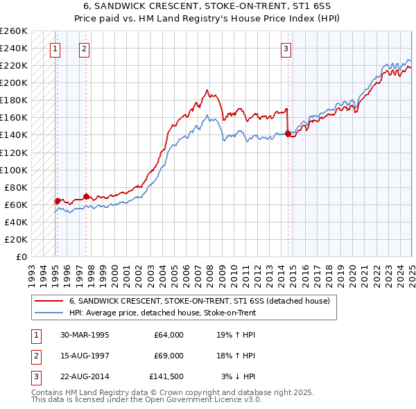 6, SANDWICK CRESCENT, STOKE-ON-TRENT, ST1 6SS: Price paid vs HM Land Registry's House Price Index