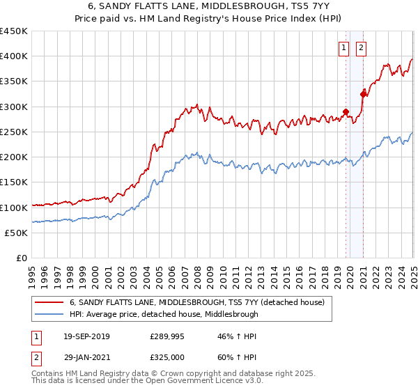 6, SANDY FLATTS LANE, MIDDLESBROUGH, TS5 7YY: Price paid vs HM Land Registry's House Price Index