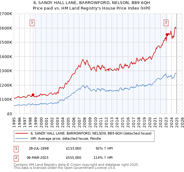 6, SANDY HALL LANE, BARROWFORD, NELSON, BB9 6QH: Price paid vs HM Land Registry's House Price Index