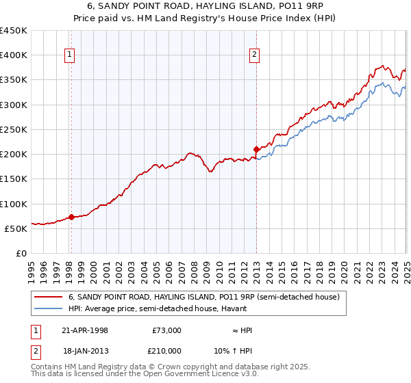 6, SANDY POINT ROAD, HAYLING ISLAND, PO11 9RP: Price paid vs HM Land Registry's House Price Index