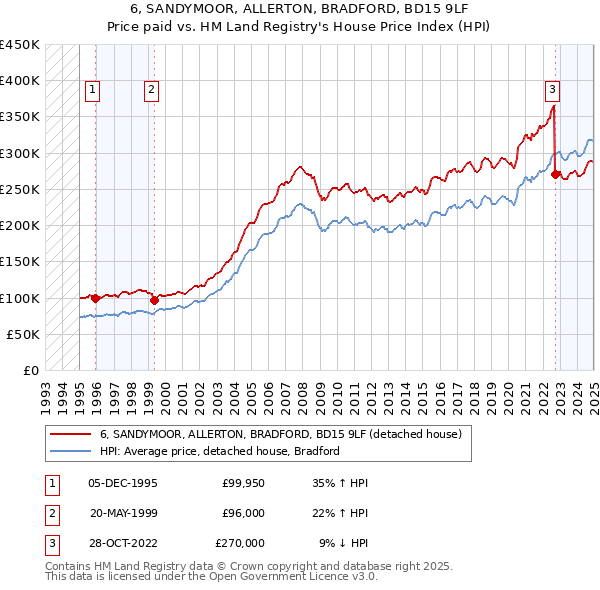 6, SANDYMOOR, ALLERTON, BRADFORD, BD15 9LF: Price paid vs HM Land Registry's House Price Index