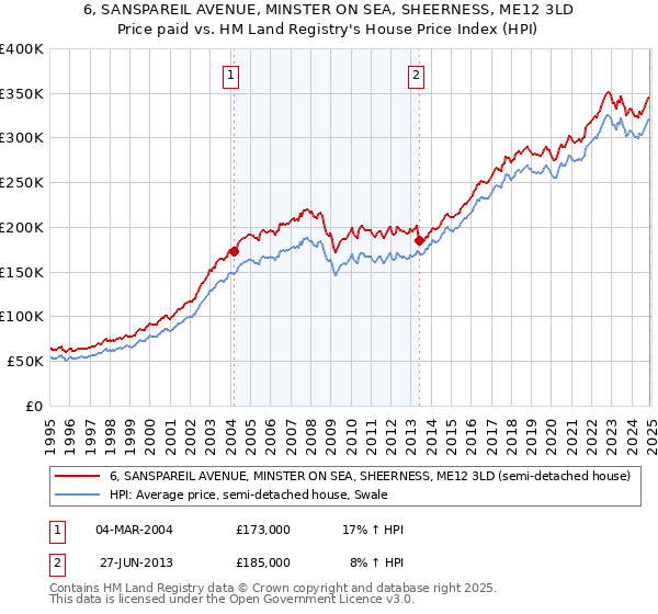 6, SANSPAREIL AVENUE, MINSTER ON SEA, SHEERNESS, ME12 3LD: Price paid vs HM Land Registry's House Price Index