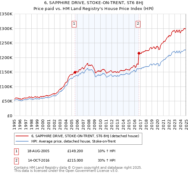 6, SAPPHIRE DRIVE, STOKE-ON-TRENT, ST6 8HJ: Price paid vs HM Land Registry's House Price Index