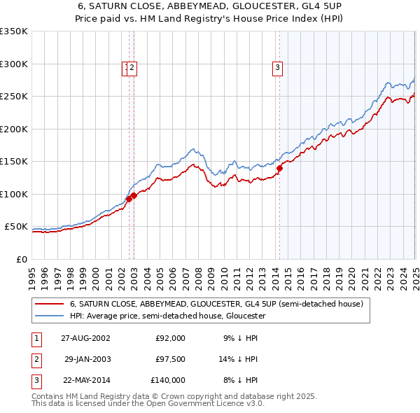 6, SATURN CLOSE, ABBEYMEAD, GLOUCESTER, GL4 5UP: Price paid vs HM Land Registry's House Price Index