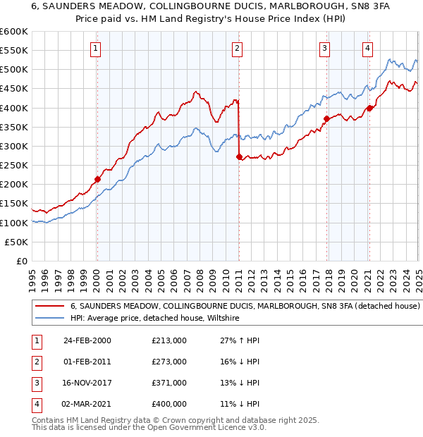 6, SAUNDERS MEADOW, COLLINGBOURNE DUCIS, MARLBOROUGH, SN8 3FA: Price paid vs HM Land Registry's House Price Index