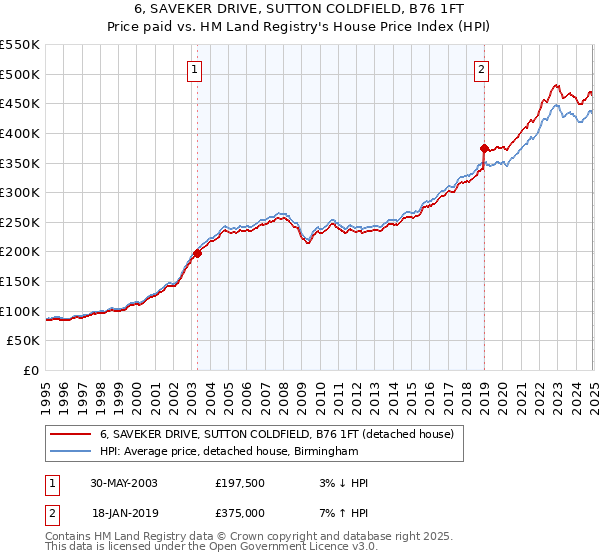 6, SAVEKER DRIVE, SUTTON COLDFIELD, B76 1FT: Price paid vs HM Land Registry's House Price Index