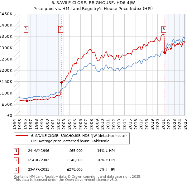 6, SAVILE CLOSE, BRIGHOUSE, HD6 4JW: Price paid vs HM Land Registry's House Price Index