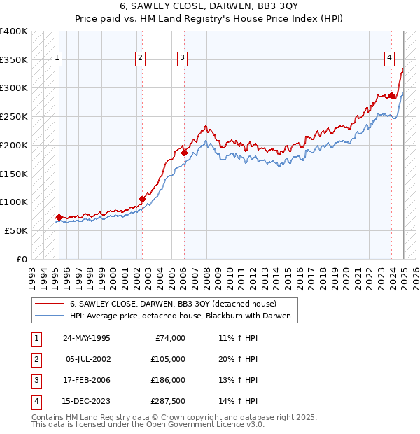 6, SAWLEY CLOSE, DARWEN, BB3 3QY: Price paid vs HM Land Registry's House Price Index