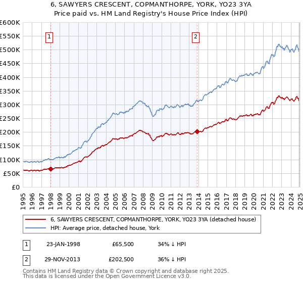 6, SAWYERS CRESCENT, COPMANTHORPE, YORK, YO23 3YA: Price paid vs HM Land Registry's House Price Index