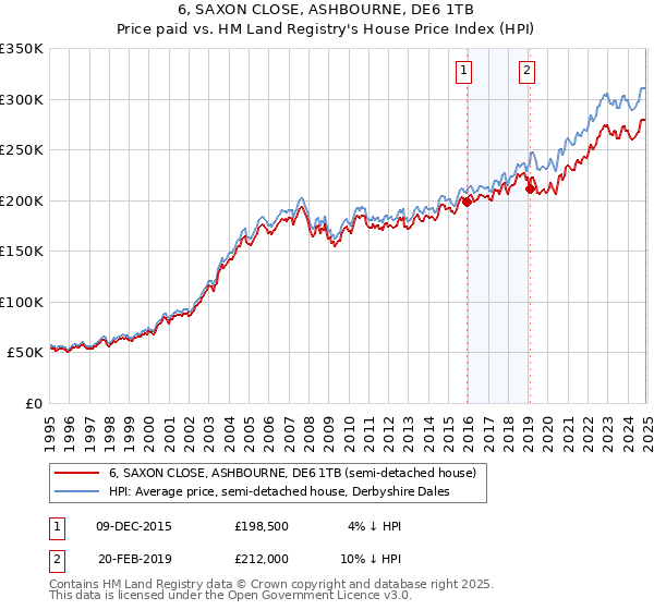 6, SAXON CLOSE, ASHBOURNE, DE6 1TB: Price paid vs HM Land Registry's House Price Index