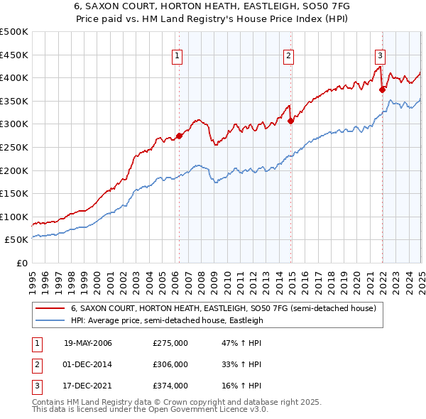 6, SAXON COURT, HORTON HEATH, EASTLEIGH, SO50 7FG: Price paid vs HM Land Registry's House Price Index