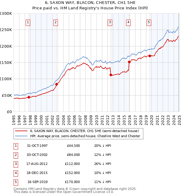 6, SAXON WAY, BLACON, CHESTER, CH1 5HE: Price paid vs HM Land Registry's House Price Index