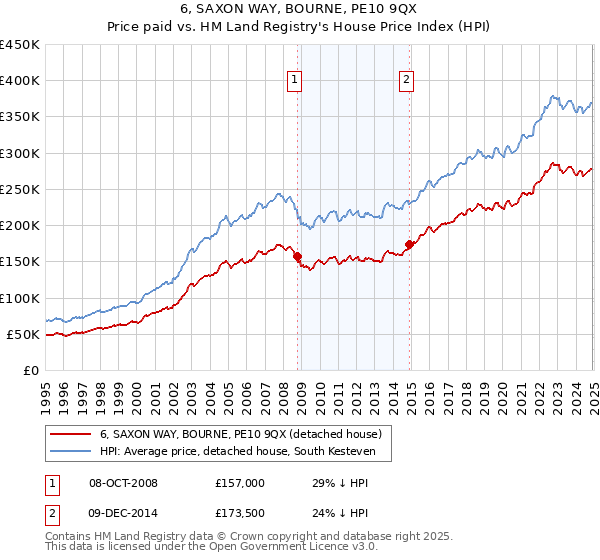 6, SAXON WAY, BOURNE, PE10 9QX: Price paid vs HM Land Registry's House Price Index