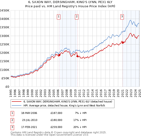 6, SAXON WAY, DERSINGHAM, KING'S LYNN, PE31 6LY: Price paid vs HM Land Registry's House Price Index