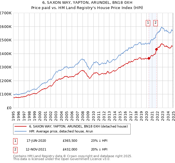 6, SAXON WAY, YAPTON, ARUNDEL, BN18 0XH: Price paid vs HM Land Registry's House Price Index