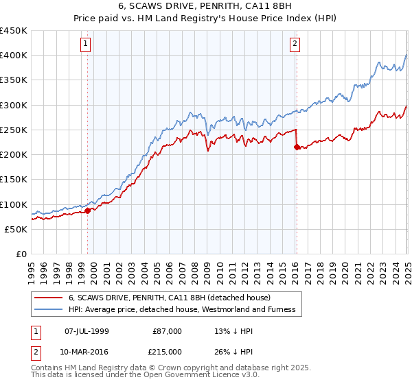 6, SCAWS DRIVE, PENRITH, CA11 8BH: Price paid vs HM Land Registry's House Price Index