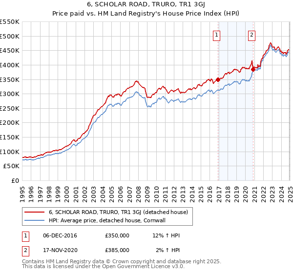 6, SCHOLAR ROAD, TRURO, TR1 3GJ: Price paid vs HM Land Registry's House Price Index