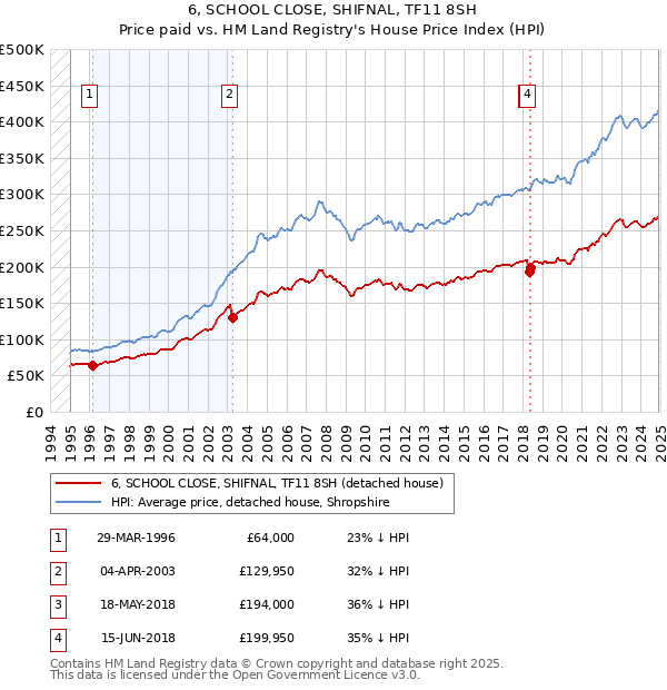 6, SCHOOL CLOSE, SHIFNAL, TF11 8SH: Price paid vs HM Land Registry's House Price Index