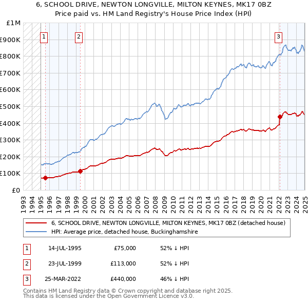 6, SCHOOL DRIVE, NEWTON LONGVILLE, MILTON KEYNES, MK17 0BZ: Price paid vs HM Land Registry's House Price Index