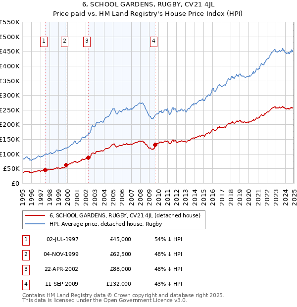 6, SCHOOL GARDENS, RUGBY, CV21 4JL: Price paid vs HM Land Registry's House Price Index