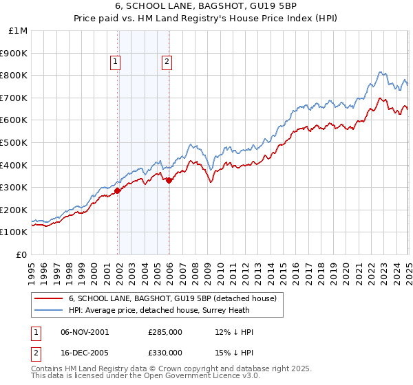 6, SCHOOL LANE, BAGSHOT, GU19 5BP: Price paid vs HM Land Registry's House Price Index