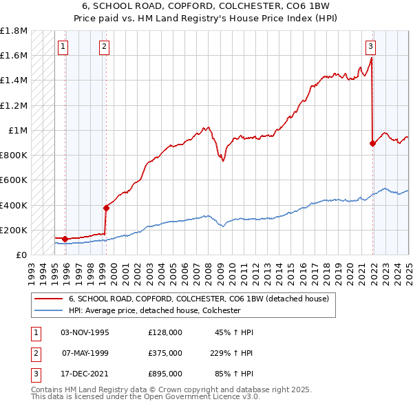 6, SCHOOL ROAD, COPFORD, COLCHESTER, CO6 1BW: Price paid vs HM Land Registry's House Price Index