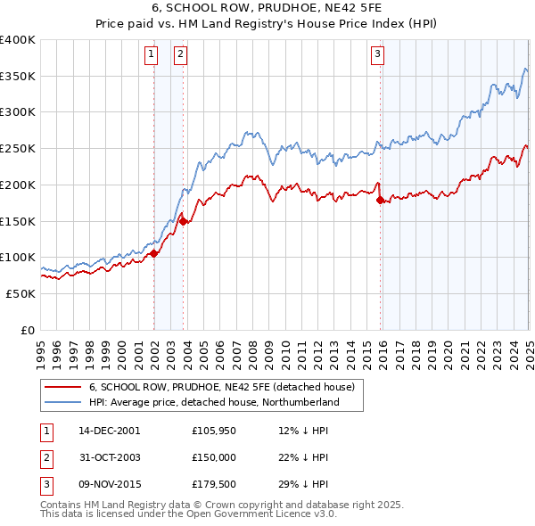 6, SCHOOL ROW, PRUDHOE, NE42 5FE: Price paid vs HM Land Registry's House Price Index
