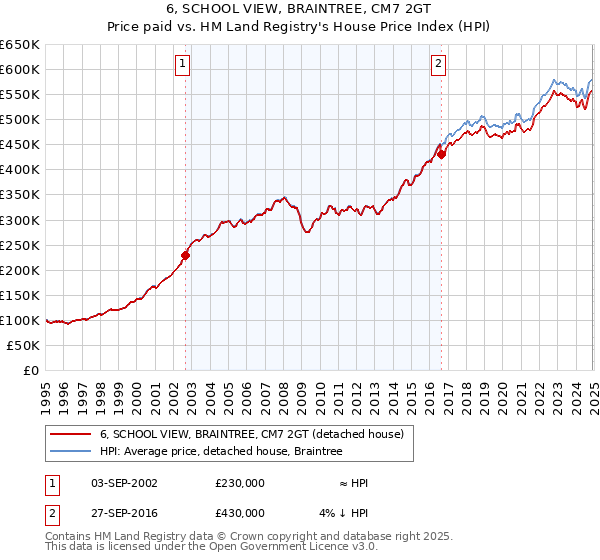 6, SCHOOL VIEW, BRAINTREE, CM7 2GT: Price paid vs HM Land Registry's House Price Index