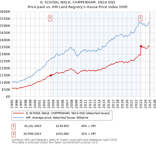 6, SCHOOL WALK, CHIPPENHAM, SN14 0QS: Price paid vs HM Land Registry's House Price Index