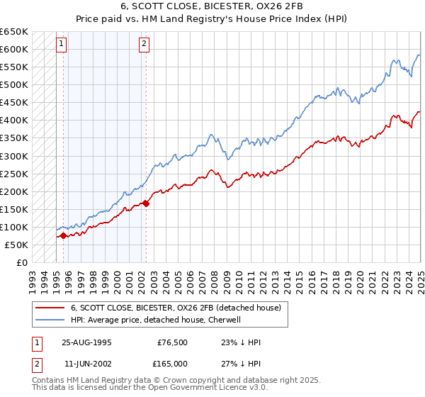 6, SCOTT CLOSE, BICESTER, OX26 2FB: Price paid vs HM Land Registry's House Price Index