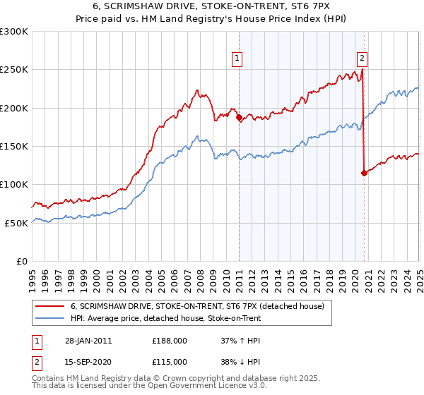 6, SCRIMSHAW DRIVE, STOKE-ON-TRENT, ST6 7PX: Price paid vs HM Land Registry's House Price Index