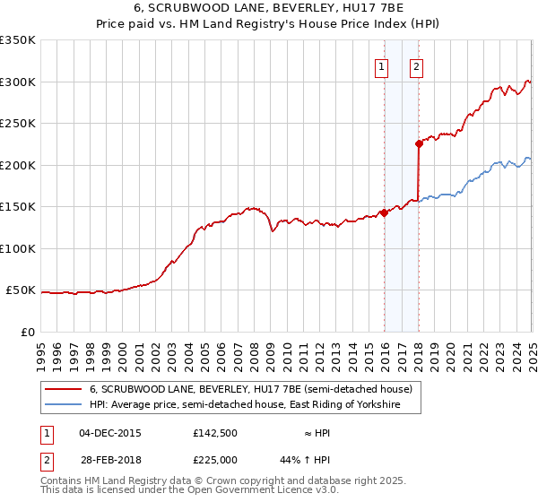 6, SCRUBWOOD LANE, BEVERLEY, HU17 7BE: Price paid vs HM Land Registry's House Price Index