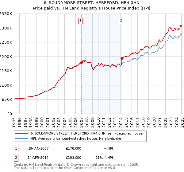 6, SCUDAMORE STREET, HEREFORD, HR4 0HN: Price paid vs HM Land Registry's House Price Index