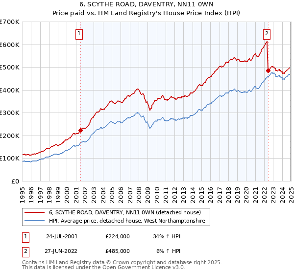 6, SCYTHE ROAD, DAVENTRY, NN11 0WN: Price paid vs HM Land Registry's House Price Index
