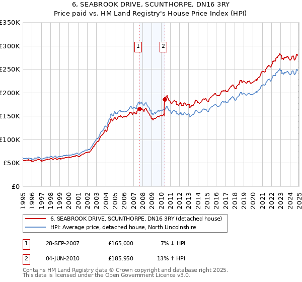 6, SEABROOK DRIVE, SCUNTHORPE, DN16 3RY: Price paid vs HM Land Registry's House Price Index