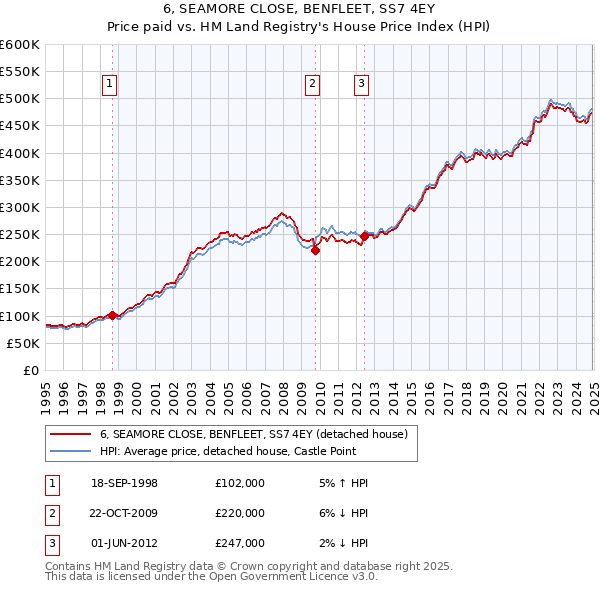 6, SEAMORE CLOSE, BENFLEET, SS7 4EY: Price paid vs HM Land Registry's House Price Index