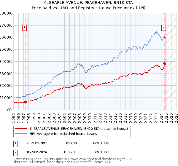 6, SEARLE AVENUE, PEACEHAVEN, BN10 8TA: Price paid vs HM Land Registry's House Price Index