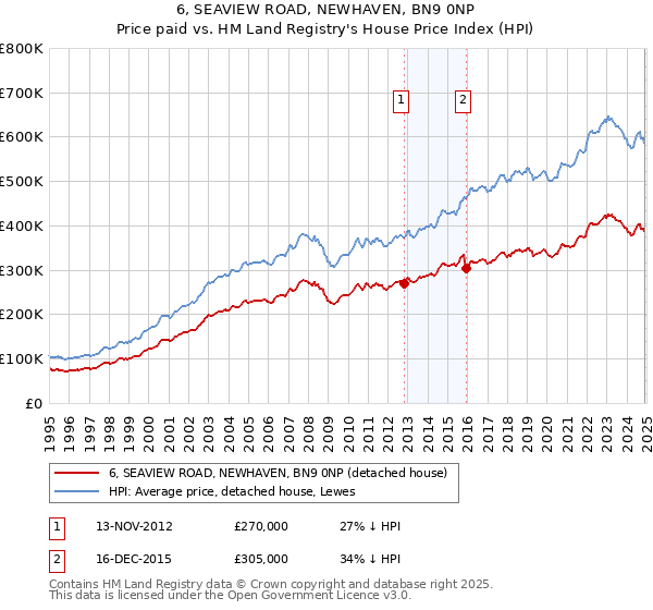 6, SEAVIEW ROAD, NEWHAVEN, BN9 0NP: Price paid vs HM Land Registry's House Price Index