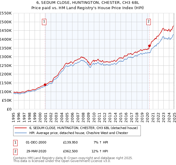 6, SEDUM CLOSE, HUNTINGTON, CHESTER, CH3 6BL: Price paid vs HM Land Registry's House Price Index