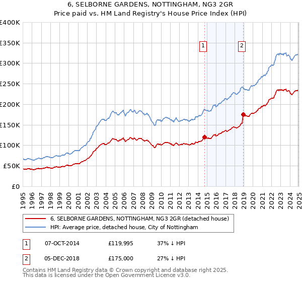 6, SELBORNE GARDENS, NOTTINGHAM, NG3 2GR: Price paid vs HM Land Registry's House Price Index