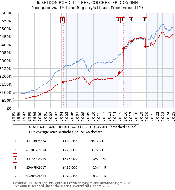 6, SELDON ROAD, TIPTREE, COLCHESTER, CO5 0HH: Price paid vs HM Land Registry's House Price Index