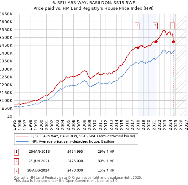 6, SELLARS WAY, BASILDON, SS15 5WE: Price paid vs HM Land Registry's House Price Index