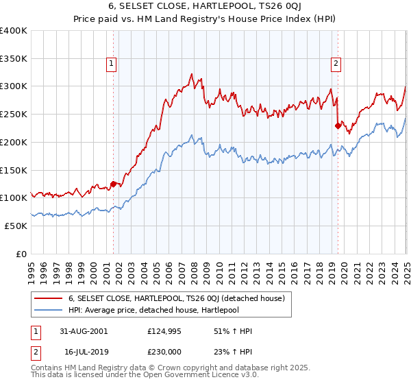 6, SELSET CLOSE, HARTLEPOOL, TS26 0QJ: Price paid vs HM Land Registry's House Price Index