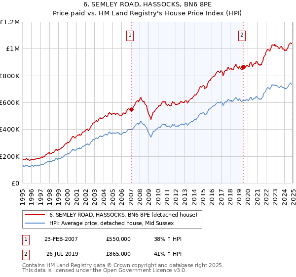 6, SEMLEY ROAD, HASSOCKS, BN6 8PE: Price paid vs HM Land Registry's House Price Index