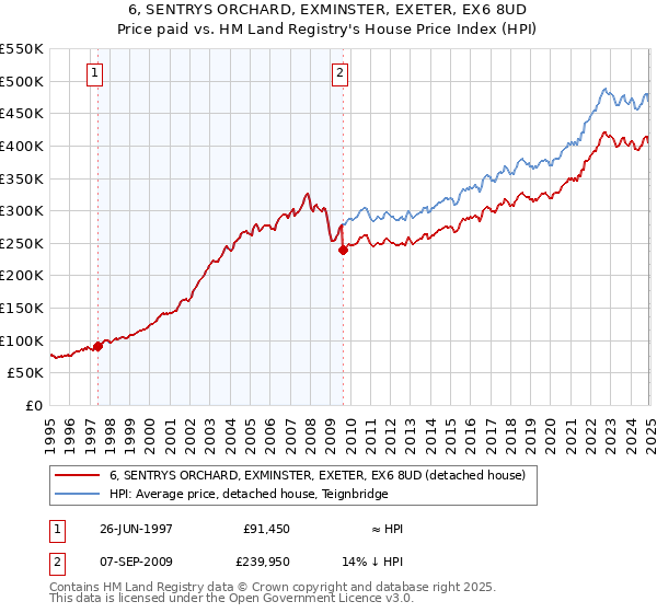 6, SENTRYS ORCHARD, EXMINSTER, EXETER, EX6 8UD: Price paid vs HM Land Registry's House Price Index
