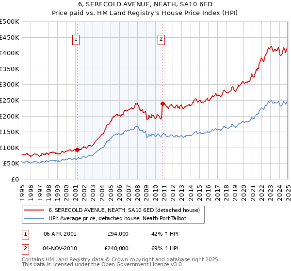 6, SERECOLD AVENUE, NEATH, SA10 6ED: Price paid vs HM Land Registry's House Price Index