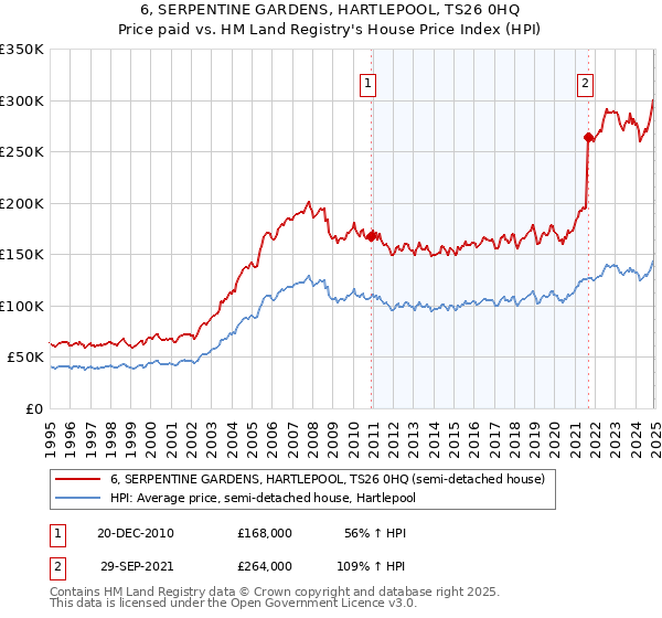 6, SERPENTINE GARDENS, HARTLEPOOL, TS26 0HQ: Price paid vs HM Land Registry's House Price Index