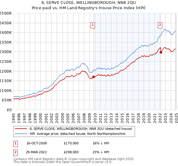 6, SERVE CLOSE, WELLINGBOROUGH, NN8 2QU: Price paid vs HM Land Registry's House Price Index