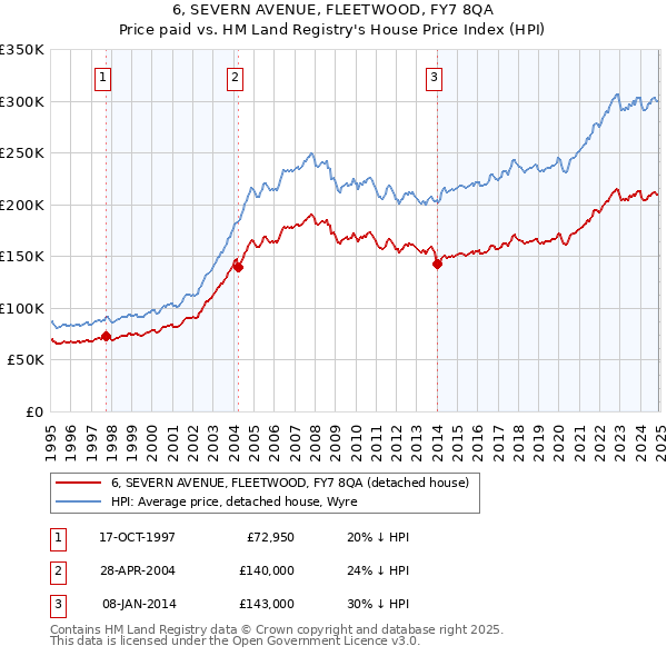 6, SEVERN AVENUE, FLEETWOOD, FY7 8QA: Price paid vs HM Land Registry's House Price Index